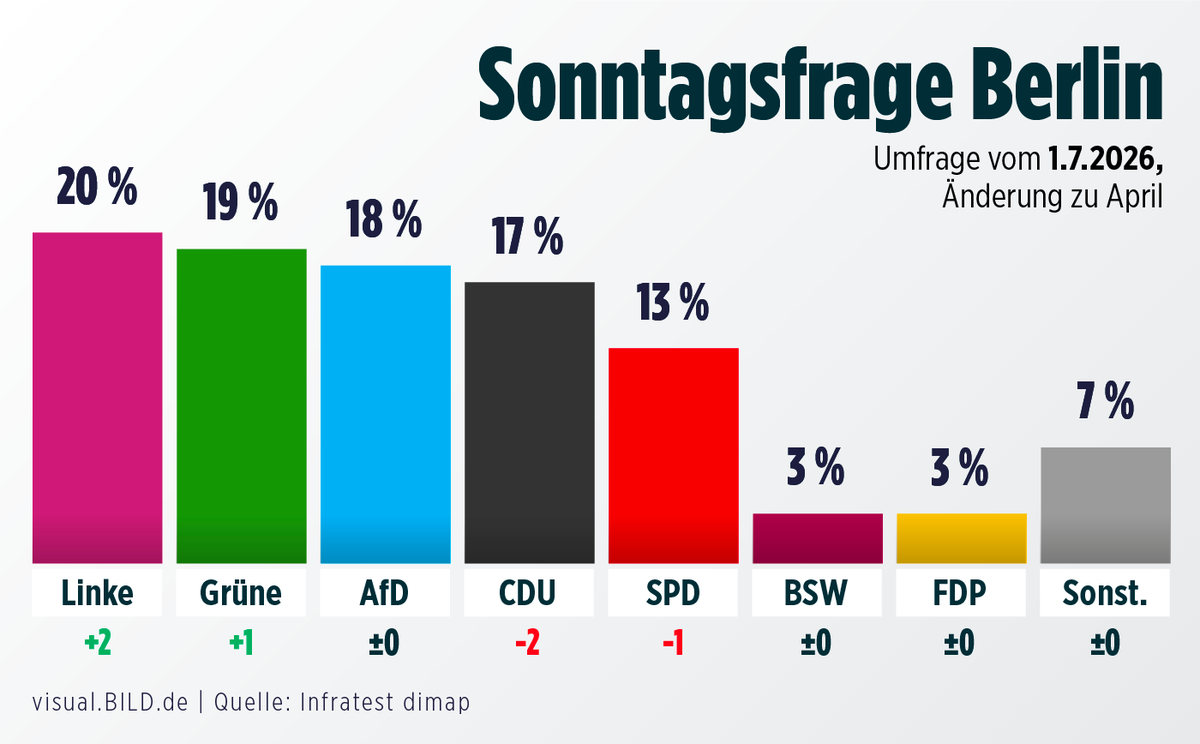 PeterBorbe's tweet photo. Die Katastrophe deutet sich an: #Berlin wird wohl einen Linksaußen-Bürgermeister bekommen, in einer Linke-Grüne-SPD-Koalition. Das wars dann endgültig! https://t.co/t1ylmboThp