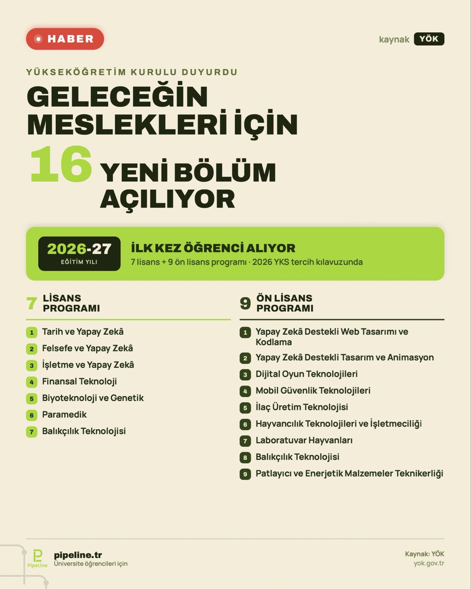 pipelinetr's tweet photo. Yükseköğretim Kurulu, geleceğin mesleklerine göre yükseköğretimi yeniden yapılandırıyor. 2026-2027 eğitim öğretim yılında 7’si lisans, 9’u ön lisans olmak üzere 16 yeni program ilk kez üniversitelere kazandırılıyor. Yeni programlar 2026 YKS tercih kılavuzunda yer alacak.
Lisans düzeyinde Tarih ve Yapay Zekâ, Felsefe ve Yapay Zekâ, İşletme ve Yapay Zekâ, Finansal Teknoloji, Biyoteknoloji ve Genetik, Paramedik ile Balıkçılık Teknolojisi programları ilk kez öğrenci alacak. Ön lisans düzeyinde ise Yapay Zekâ Destekli Web Tasarımı ve Kodlama, Dijital Oyun Teknolojileri, Mobil Güvenlik Teknolojileri ve İlaç Üretim Teknolojisi gibi programlar açılıyor.
YÖK Başkanı Erol Özvar, yeni programların belirlenmesinde yalnızca bugünün değil geleceğin iş gücü ihtiyacının da dikkate alındığını belirterek, istihdam üretmeyen programlarda ısrar edilmeyeceğini ve dönüşüm sürecinin kararlılıkla devam edeceğini vurguladı. #YÖK #YKS2026 #YapayZekâ #Üniversite #YeniBölümler