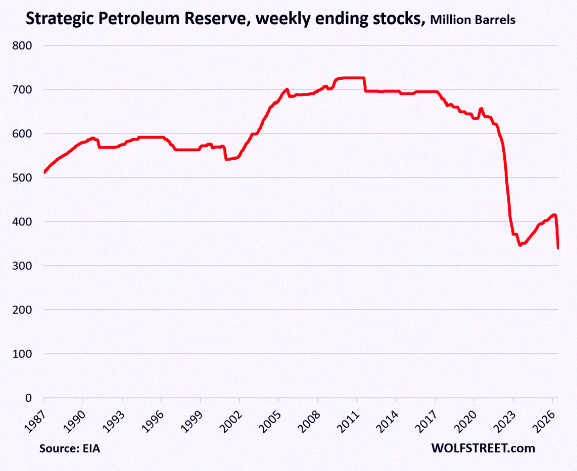 RINGO1021sa's tweet photo. US oil reserves just hit a 40-year low 😳
That's wild 🤯 https://t.co/r2N1nGdAVq