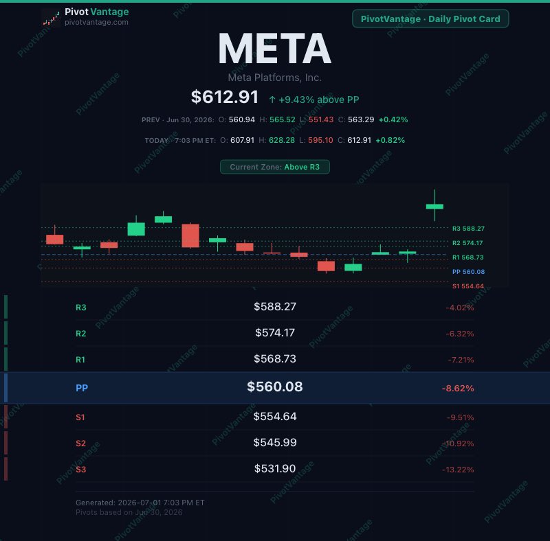 PivotVantage's tweet photo. @StockMKTNewz META closed the day above daily R3, up big — looks maximally extended.
Zoom out and the story changes:
Weekly: R2 → R3
Monthly: PP → R1 (still $10 below R1)
Quarterly: barely above PP
The daily is stretched. The trend isn't even close to it yet.
PivotVantage 👇 https://t.co/QzvCTkTuNq