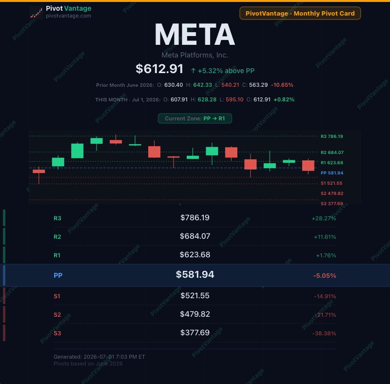 PivotVantage's tweet photo. @StockMKTNewz META closed the day above daily R3, up big — looks maximally extended.
Zoom out and the story changes:
Weekly: R2 → R3
Monthly: PP → R1 (still $10 below R1)
Quarterly: barely above PP
The daily is stretched. The trend isn't even close to it yet.
PivotVantage 👇 https://t.co/QzvCTkTuNq