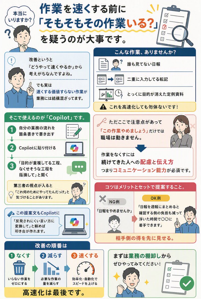 911_takuya's tweet photo. 作業を速くする前に
「そもそもその作業いる？」を疑うのが大事です。

改善というと
「どうやって速くやるか」から考えがちなんですよね。

でも実は
速くする価値すらない作業が業務には結構混ざってます。

誰も見てない日報
二重に入力してる転記
とっくに目的が消えた定例資料

これを高速化しても勿体ないです！

そこで使えるのが『Copilot』です。

①自分の業務の流れを箇条書きで書き出す
②Copilotに貼り付ける
③「目的が重複してる工程、なくせそうな工程を指摘して」と聞く

第三者の視点が入ると
「これ何のためにやってたんだっけ」と気づけることがあります。

ただここで注意点があって
「この作業やめましょう」だけでは職場は動きません。

作業をなくすには
続けてきた人への配慮と伝え方
つまりコミュニケーション能力が必須なんですよね。

コツはメリットとセットで提案すること。

「日報をやめませんか」ではなく
「日報を週報にまとめると確認する側の負担も減って
浮いた時間で〇〇に着手できます」のように

相手側の得を先に見せる。

この提案文もCopilotに
「反発されにくい言い方に変換して」と頼めば叩き台が作れます。

改善の順番は
①なくす
②減らす
③速くする

高速化は最後です。

まずは業務の棚卸しから
ぜひやってみてくださいね。