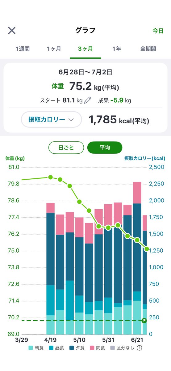 kumahjong's tweet photo. スタートから6kgくらい痩せてきて
ベルトに腹が乗らなくなってきた
ちょっと尋常じゃないくらい感動するねこれ https://t.co/MAO58LRdGw