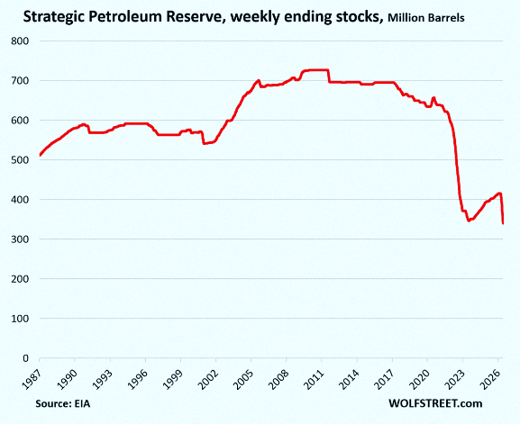 GGrisso3's tweet photo. US strategic oil reserves just hit a nearly 40-year low 🤯😳 https://t.co/uXyemkzq6P