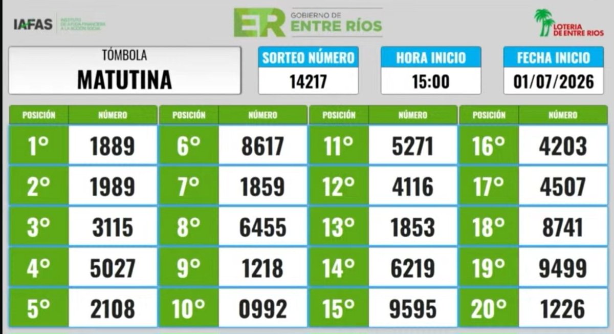 DanielLean13894's tweet photo. QUINIELA: SORTEOS MATUTINOS 01/07/2026 
CIUDAD DE https://t.co/BADZZOeNnH. (ex nacional) 1681 
PROVINCIA DE https://t.co/BADZZOeNnH. 7484 
ENTRE RIOS: 1889. https://t.co/h06WhIc0bk