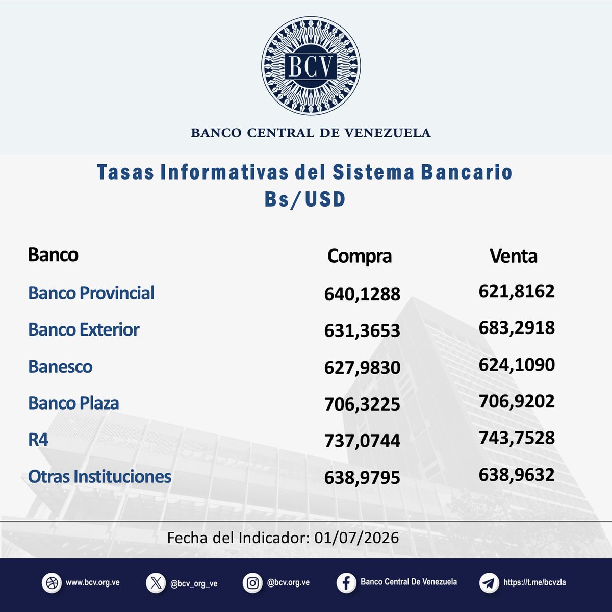 BCV_ORG_VE's tweet photo. Atención🔵|| El tipo de cambio publicado por el BCV es el promedio ponderado de las operaciones de las mesas de cambio de las instituciones bancarias. Al cierre de la jornada del día Miércoles 01-07-2026, los resultados son:

#MercadoCambiario #BCV🇻🇪 https://t.co/GwI4t9E4Km