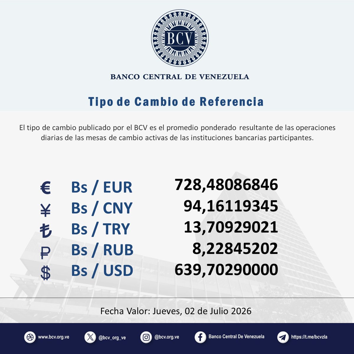 BCV_ORG_VE's tweet photo. Atención🔵|| El tipo de cambio publicado por el BCV es el promedio ponderado de las operaciones de las mesas de cambio de las instituciones bancarias. Al cierre de la jornada del día Miércoles 01-07-2026, los resultados son:

#MercadoCambiario #BCV🇻🇪 https://t.co/GwI4t9E4Km