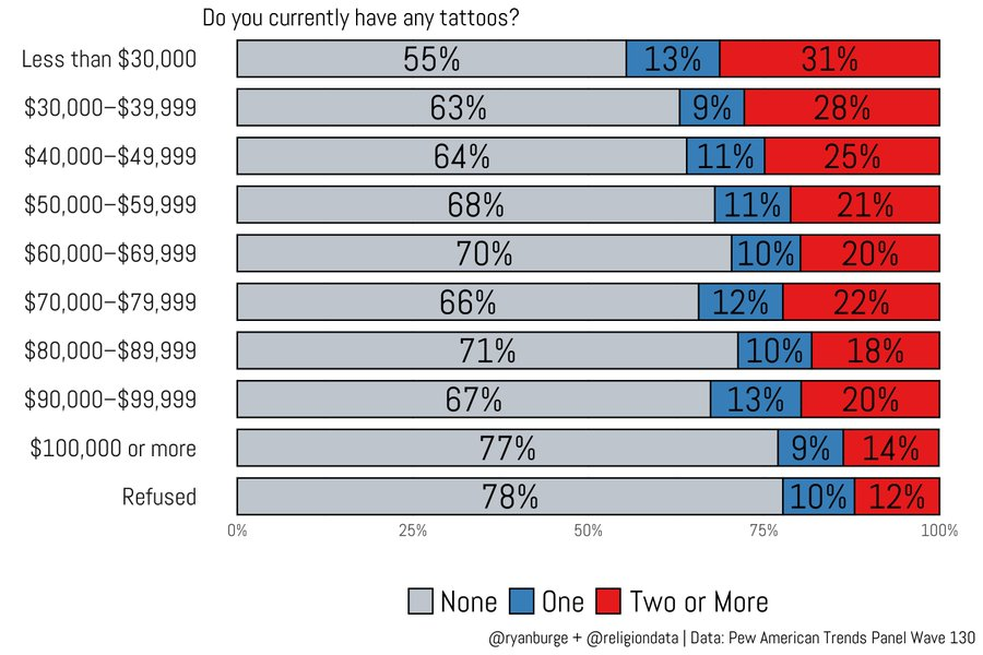 Partisangirl's tweet photo. The higher the income, the less likelihood of having a tattoo.

People with Tattoos are more likely to have mental illnesses

Tattoos cause autoimmune disorders.

Tattooed people are more likely to commit a crime.

So if you have a tattooed, you are more likely to be poor, sick, criminal and mentally ill.
