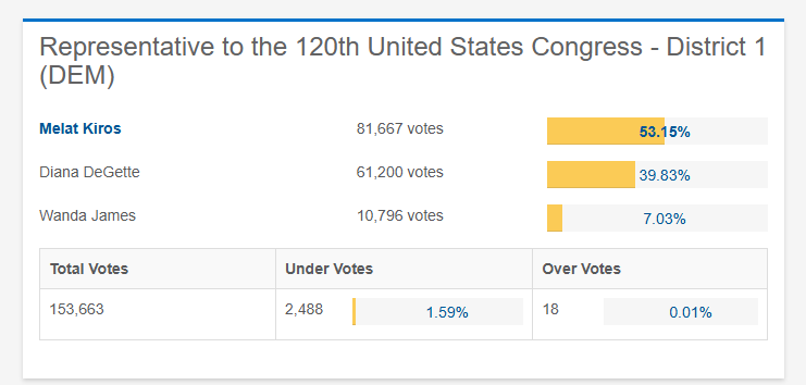 KyleClark's tweet photo. NEW: Update from Denver Elections adds to Melat Kiros' lead in CO-1, now 13%, over Diana DeGette, who conceded today in a video message https://t.co/iwuDmFAzSY