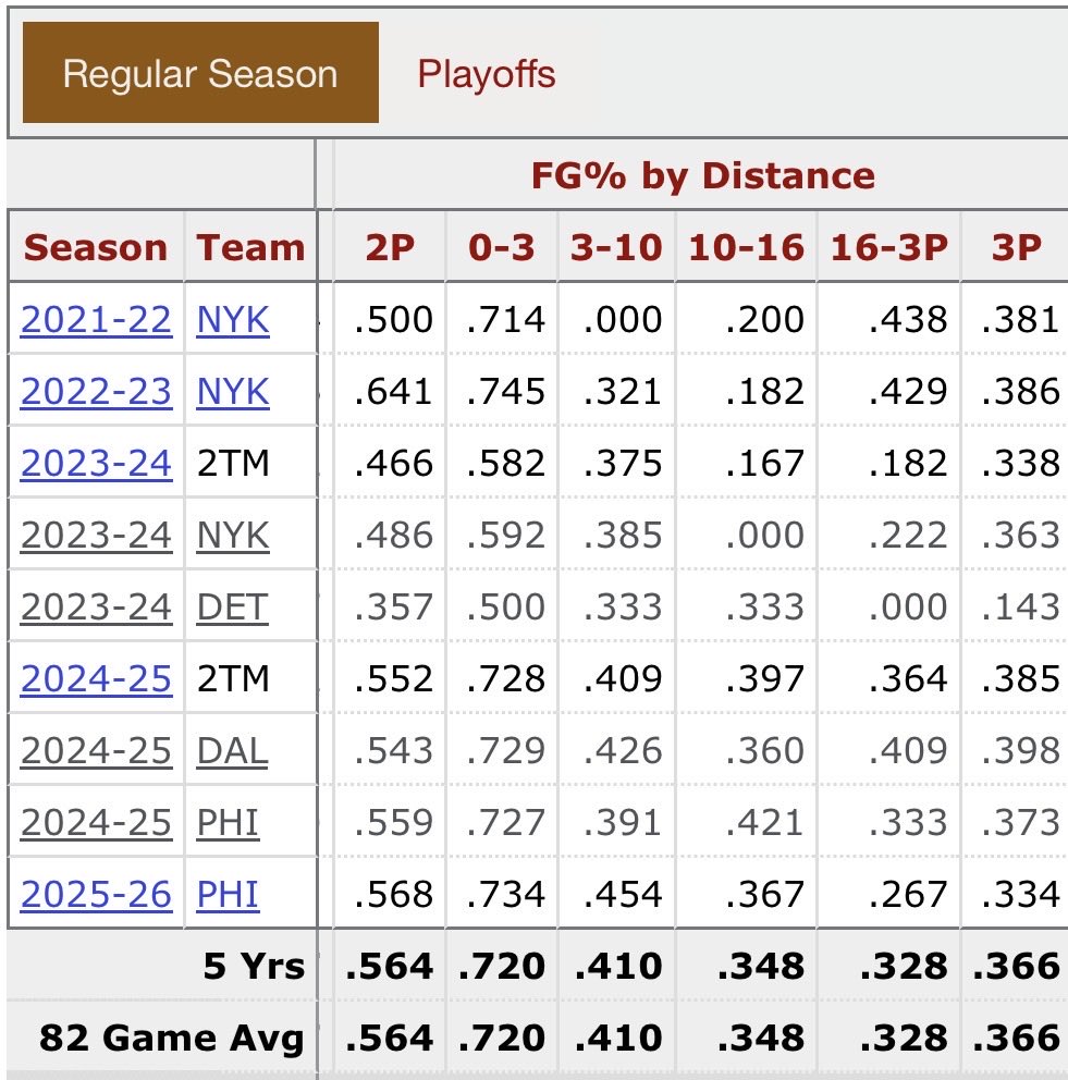 yahearrrd's tweet photo. @239Caleb239 @LakersLead I’ll let the career stats comparison speak for themselves https://t.co/mbWQFTIwmT