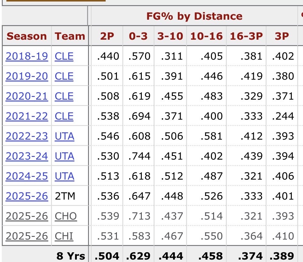 yahearrrd's tweet photo. @239Caleb239 @LakersLead I’ll let the career stats comparison speak for themselves https://t.co/mbWQFTIwmT