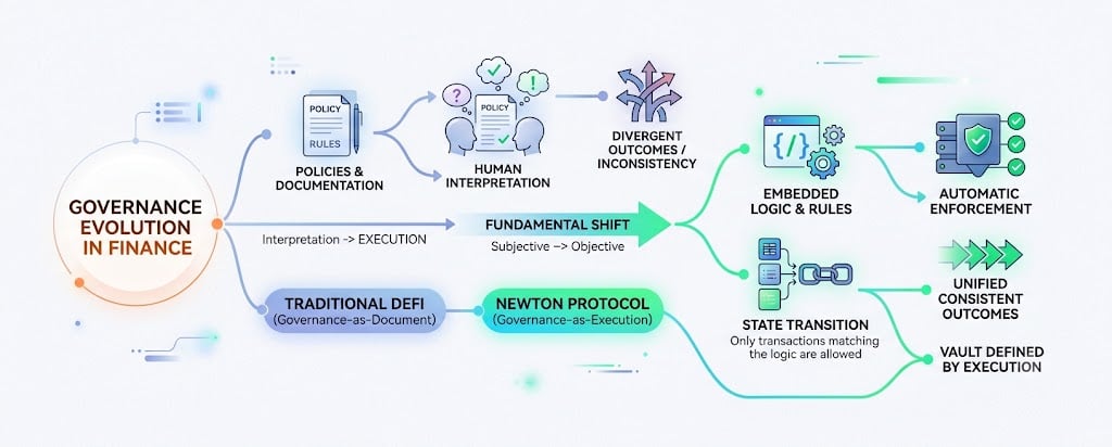Atoo773's tweet photo. Most DeFi governance still exists as documents that humans must interpret. Newton turns governance into executable policy, where every transaction is evaluated by the same logic before changing onchain state. #Newt $NEWT @newton_xyz https://t.co/vaboHwdwRh
