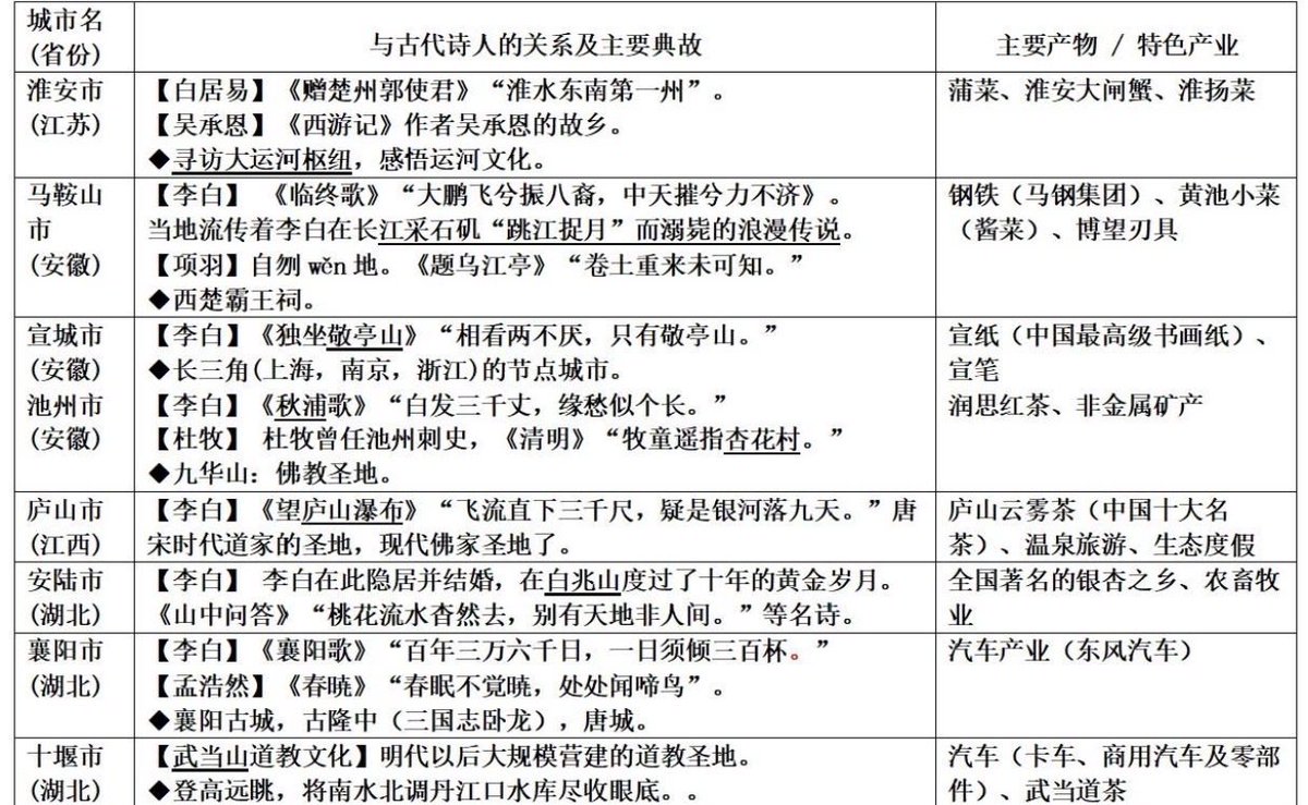 ouengogoc's tweet photo. 同好会（会話クラス）
同学発表“城市和古代诗人”
主に李白ゆかりの地（長江流域）を訪ね、そこにある箱物観光施設も見学した旅行。↓凄い移動距離&amp;その箱物は日本人初上陸⁉️李白も凄いけど同学の原動力も尊敬😆
客なし箱物イマイチ例→ 池州杏花村。良かった所→最新技術使った安陸李白記念館だそう。 https://t.co/04nTeA6p2q