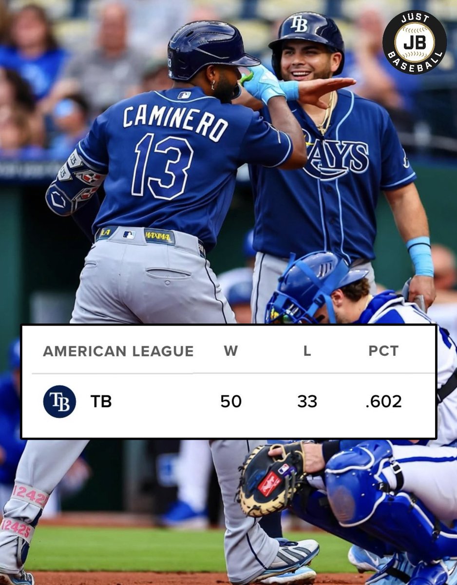 JustBB_Media's tweet photo. The 1st team in the American League to reach 50 wins:

The Tampa Bay Rays ☀️ https://t.co/VCMuxMdpdx