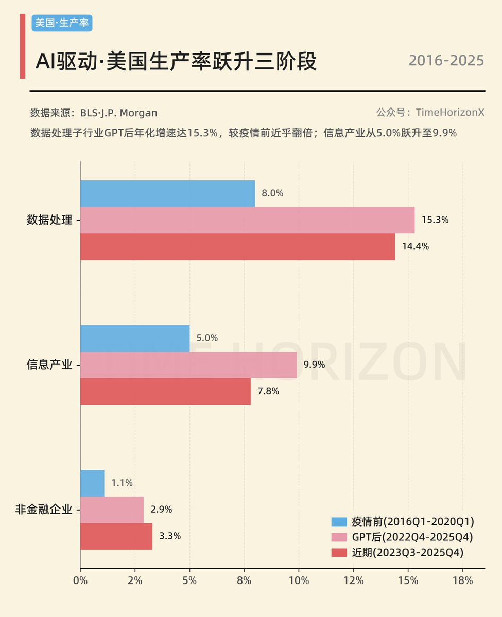 Time_HorizonX's tweet photo. GPT后，美国各领域生产率已经开始受AI驱动而得到不同程度的提升。 https://t.co/CQ5XC9j0vX