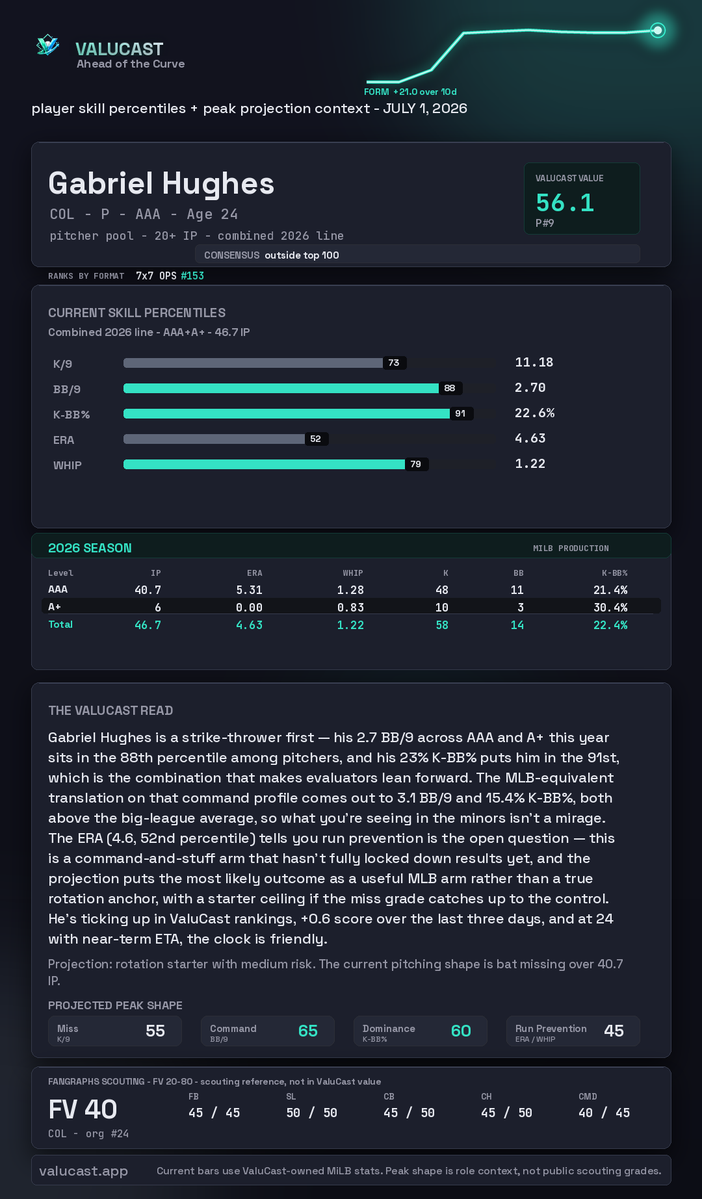 ValuCastHQ's tweet photo. When we say "Ahead of the Curve", this is exactly what it looks like. Gabriel Hughes, our 9th ranked prospect, gets the call after a dominant June! 

Consensus boards had him outside the top 100. The model saw a big-league arm. 88th percentile BB/9, 91st percentile K-BB%, MLB-equivalent command already above big-league average. Tonight Colorado agreed.

If you need more proof, give us a follow and check out https://t.co/IDdAAfPknb