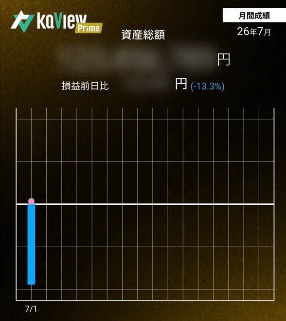 mamimumemo_kabu's tweet photo. 昨日、一生に一度あるかないかの
半導体相場のビッグウェーブ🌊に
乗ったら爆損しました…🥺

カビュウとりあえず入って
最初よく分からなかったけど面白い

紹介コード【MHEv】
#カビュウ https://t.co/bUZqGwc5q7