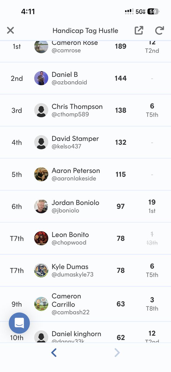 CamBash22's tweet photo. Moved up 1 spot to #9 last week. Gonna keep climbing 📈 shout out to my virtual caddie @TheYoungRabbit_  gotta kill it for him weekly 🤙🏽🥏⛳️ https://t.co/N9Vrk439HV