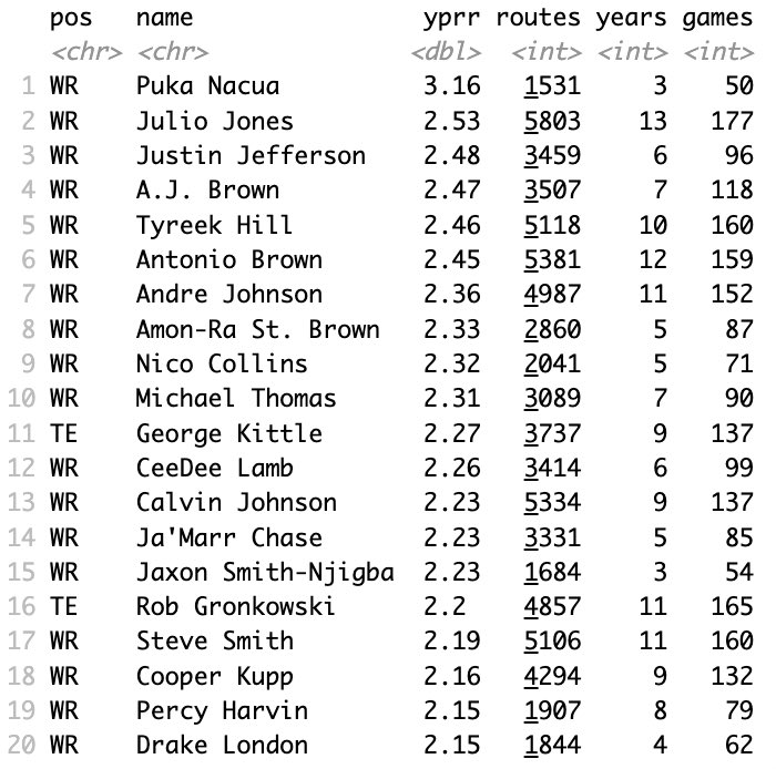 fball_insights's tweet photo. NFL yards per route run leaders dating back to 2006, min 1500 routes (PFF)

Puka Nacua is on a generational run https://t.co/C0GpmjTSKl