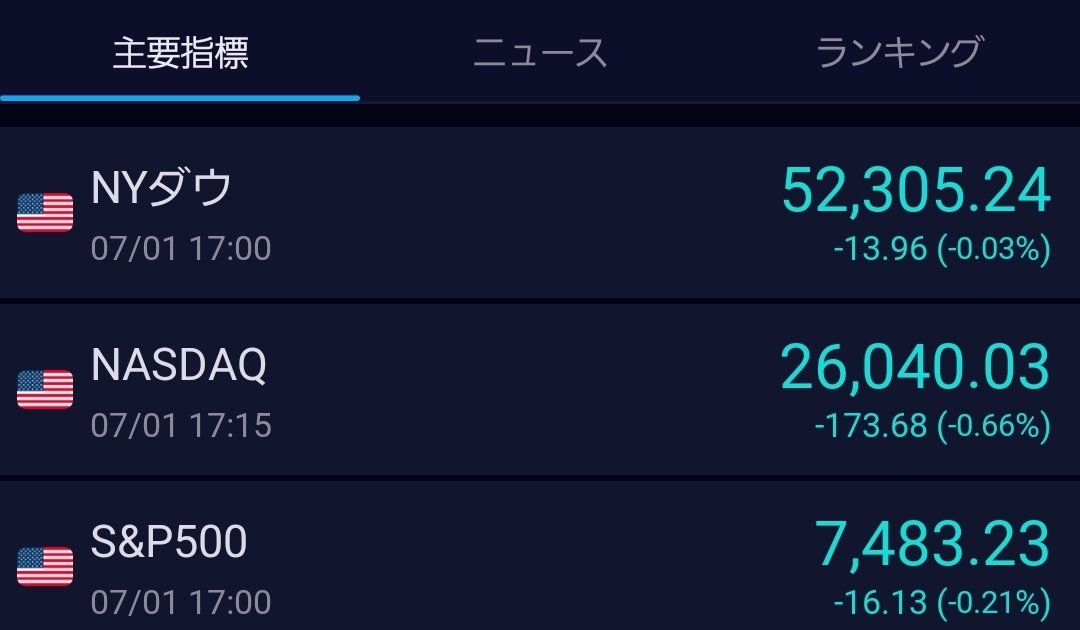 logbone130's tweet photo. おはようございます。
昨夜の🇺🇲米国株式市場主要3指数は下げ📉🥲
半導体が弱いですね。
そろそろ半導体ブームも天井でしょうか🤔
日経平均先物も下げてます。
でも僕の高配当株はあげてください🙇🙏🙏🙏 https://t.co/Z617HSJBcd