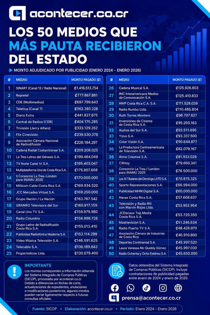 FAEz81351656's tweet photo. @crhoycom Más plata del pueblo para el show electoral permanente en Zapote. Celebran los corruptos chavistas que les gusta vivir a punta de teatros y placebos. Así como han celebrado el pago de troles y pauta publicitaria para propaganda. 

https://t.co/re40e0u7oG https://t.co/CjfuhWhuPB