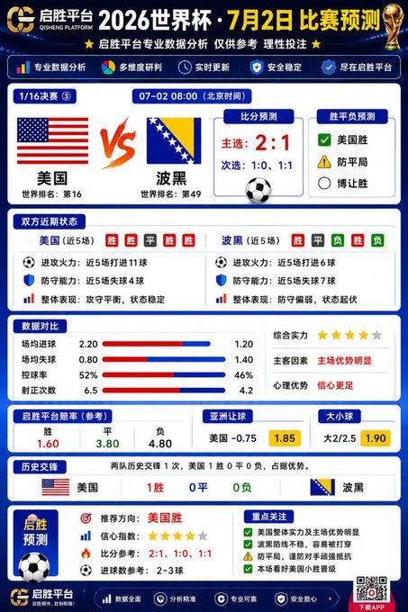 Cengizzozturk's tweet photo. 2026美加墨世界杯1/16决赛 
美国 vs 波黑 
预测比分主 ~ 2 - 1
预测比次选 ~ 1 - 0 
预测比次选 ~ 1 - 1
个人预测 大家看看就可以了 并不是实质的比分哦
#世界杯 #世界杯买球  #世界杯赛程  #世界杯下注 #买球 #足球分析  #足球球赛  #足球比赛 https://t.co/BZGpp3FmwX