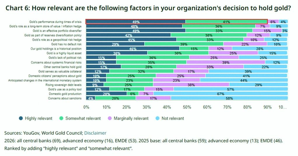mxxku's tweet photo. なんで各国の中央銀行がこんなに金を買いまくってるの？🤔

世界黄金協会の調査（69の中���銀行対象）によると、危機時のパフォーマンスを重視して金を保有してるって理由が、なんと90%も占めてるんだって。

特に新興国・発展途上国の中央銀行でこの傾向が強く、92%が危機対応力を挙げてる。一方 https://t.co/Ym3e8JrFyh