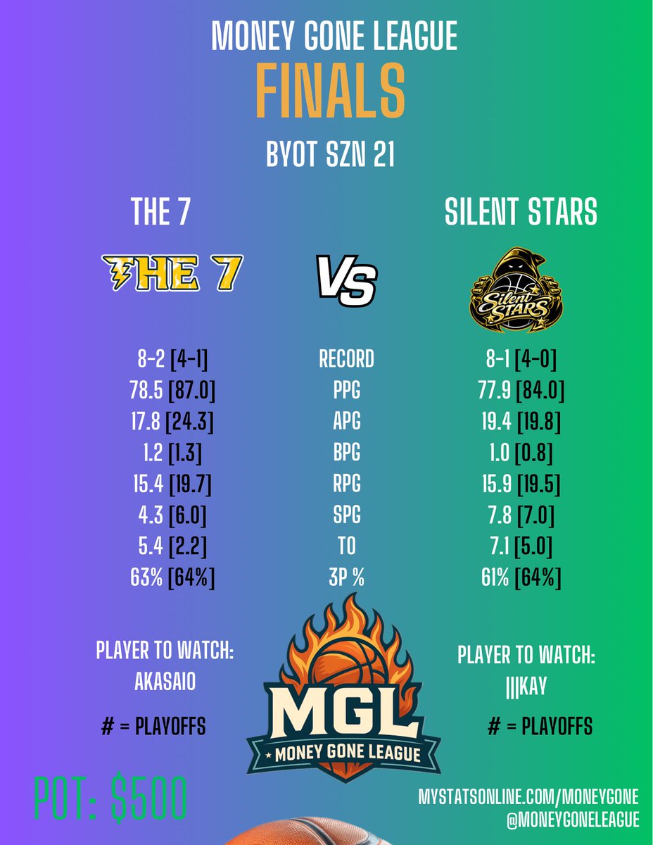 MoneyGoneLeague's tweet photo. THE FINALS FOR BYOT SZN 21 IS SET! 🏆 @The7ProAm  vs @lSilentStarzl 

Sign ups for BYOT SZN 22 with a GUARANTEED POT: $1,000 💰are open NOW 🚨 (check pinned post)! https://t.co/GYwJQi4bYC