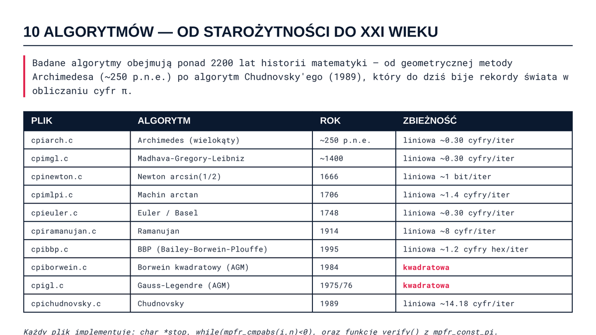 SBogusiak's tweet photo. BENCHMARK 10 ALGORYTMÓW DO OBLICZANIA LICZBY PI. JĘZYK C BIBLIOTEKA MPFR. https://t.co/mAKxsXXJx0 via @YouTube
#Pi #PiDay #DzieńLiczbyPi #Math #Matematyka #Algo #Benchmark https://t.co/Z7boA9y49m
