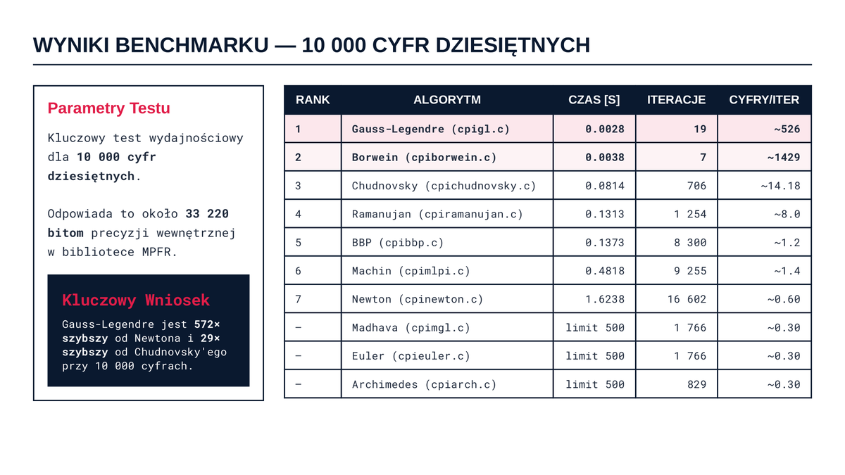 SBogusiak's tweet photo. BENCHMARK 10 ALGORYTMÓW DO OBLICZANIA LICZBY PI. JĘZYK C BIBLIOTEKA MPFR. https://t.co/mAKxsXXJx0 via @YouTube
#Pi #PiDay #DzieńLiczbyPi #Math #Matematyka #Algo #Benchmark https://t.co/Z7boA9y49m