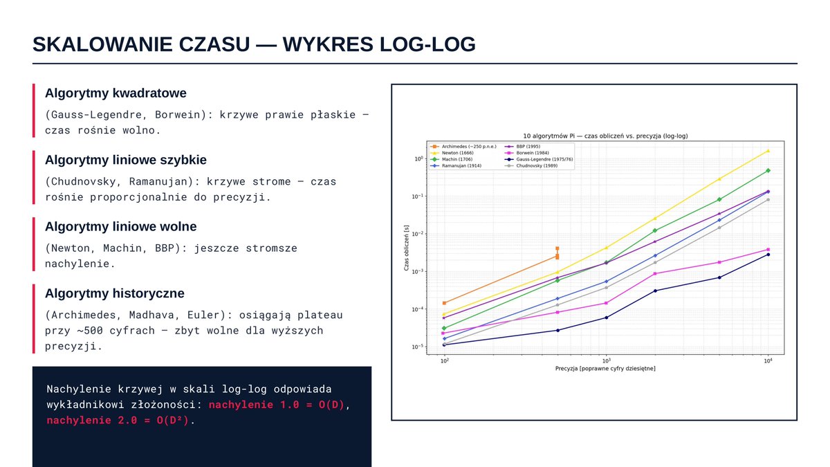 SBogusiak's tweet photo. BENCHMARK 10 ALGORYTMÓW DO OBLICZANIA LICZBY PI. JĘZYK C BIBLIOTEKA MPFR. https://t.co/mAKxsXXJx0 via @YouTube
#Pi #PiDay #DzieńLiczbyPi #Math #Matematyka #Algo #Benchmark https://t.co/Z7boA9y49m