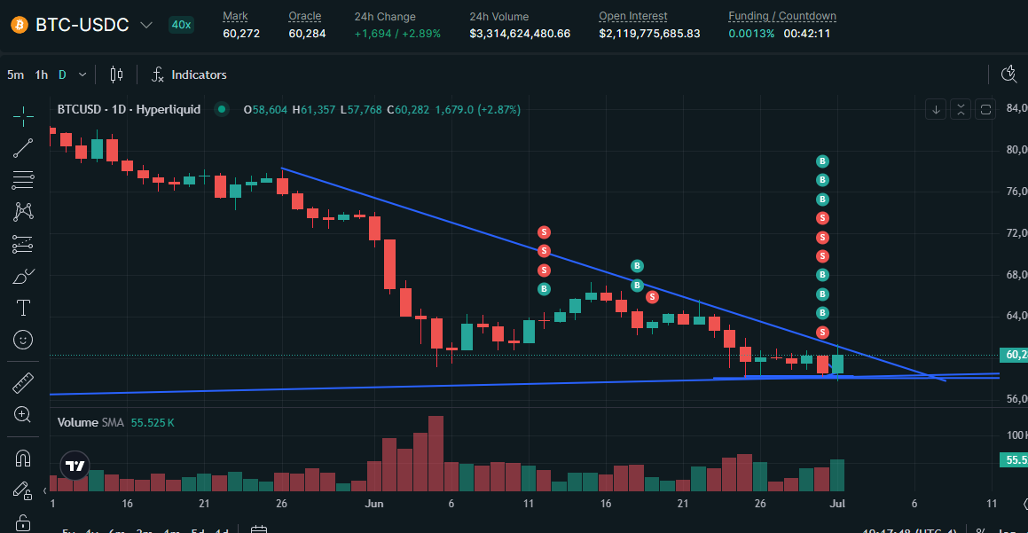 enchantbit's tweet photo. Decision time soon?  sideways, then up or down we go! Weeeeeeeee!  Bitcoin roller coster. https://t.co/Jt9pgTtgCE