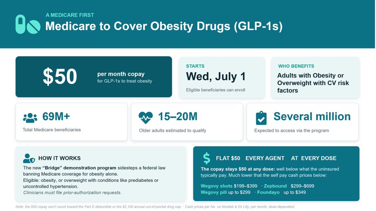 cost of semaglutide uk 🚨Proven CV medication ≠ accessible! 📉 Semaglutide 🏆 landmark SELECT  cardiovascular win... but high prices 💸😬locked many patients out 📊  Semaglutide at 2023 pricing? $148,100/QALY ❌ Cut it ~18% → 💰✓ cost-effective!  UK/Norway pricing