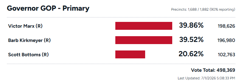jeffhunt's tweet photo. BREAKING: Victor Marx has taken the lead in the CO GOP guv primary! https://t.co/NHZGqrJnZY