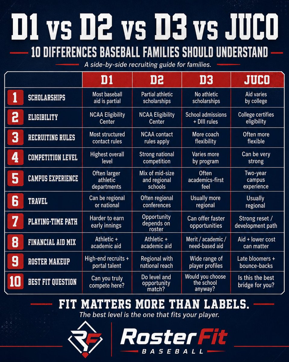 RosterFitCo's tweet photo. If your player has a chance to play college baseball after high school, that is already a huge accomplishment.

The real question is not:

“Is D1, D2, D3, or JUCO good enough?”

It is:

“Which environment actually fits him best?” 🧵 https://t.co/0f3bcfvP0y