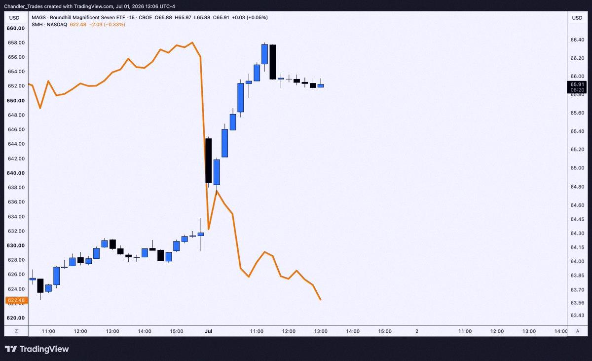 kyupoppy's tweet photo. Big difference between sectors today

$MAGS vs $SMH https://t.co/NeB6O34PKb