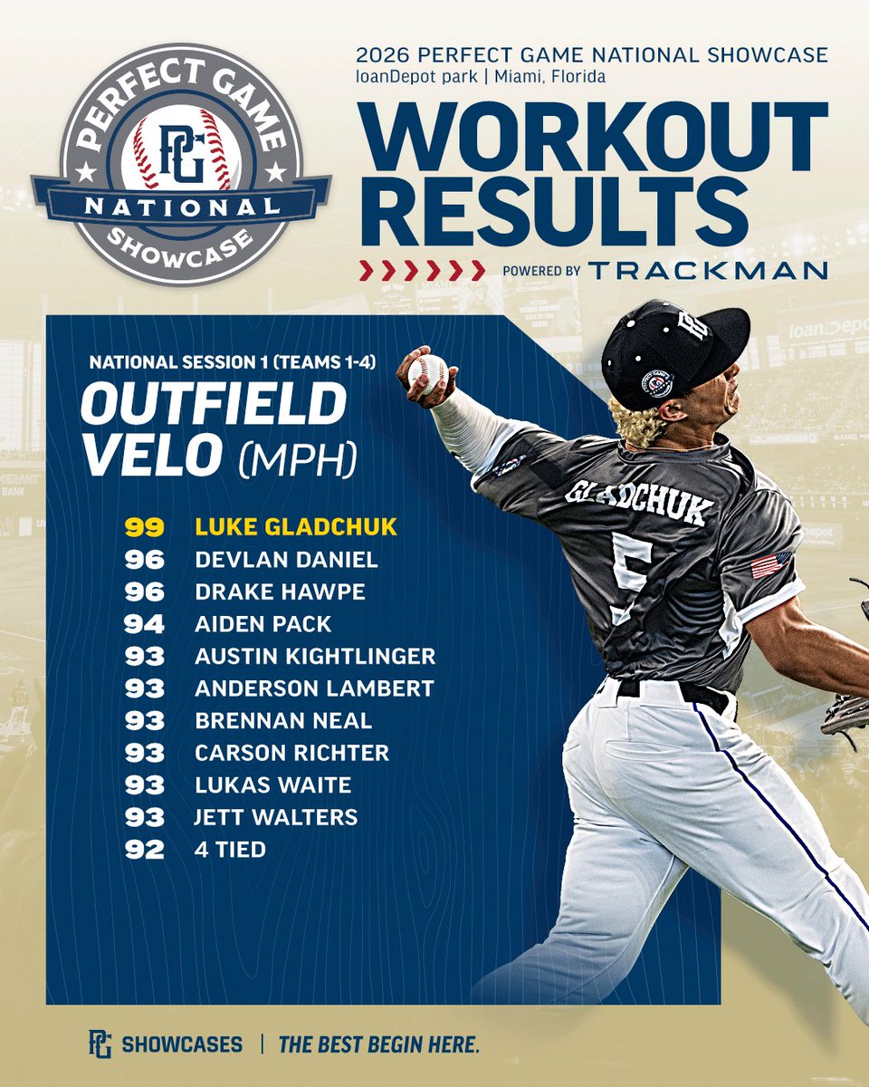 PerfectGameUSA's tweet photo. National Showcase Session 1 Top Workout Results 📊

https://t.co/sV0URZKn8x https://t.co/7jAinOP2kh