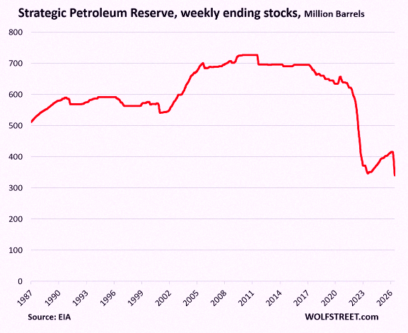 Droopy06's tweet photo. The U.S. Strategic Petroleum Reserve just hit its lowest point in nearly 40 years 😳👀 https://t.co/606mIoqecz