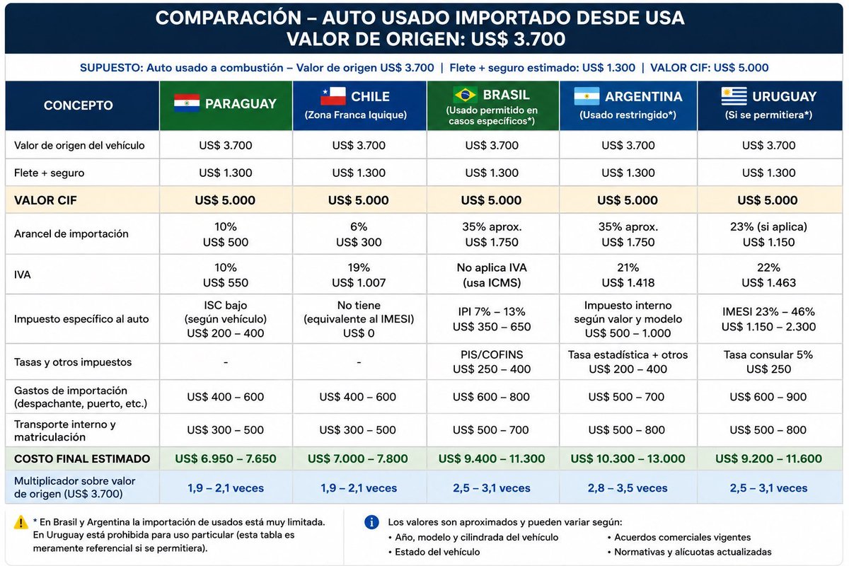 Anonym_UY's tweet photo. ¿Cuál es la explicación no terrorista de que un gobierno prohibía a su población importar un usado? No hay industria nacional.

Gobierno anti laburantes, anti familia, anti patria. https://t.co/EqnUmM2ltR