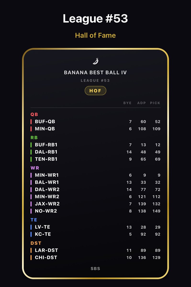 Nicholasfreda42's tweet photo. Drafted my 2nd SBS draft over on @SBSFantasy Having a blast thinking through picks and learning a new style of best ball. Try it out for yourself. Team below 👇 S/O @BorisVagner https://t.co/Tc25RQErdA