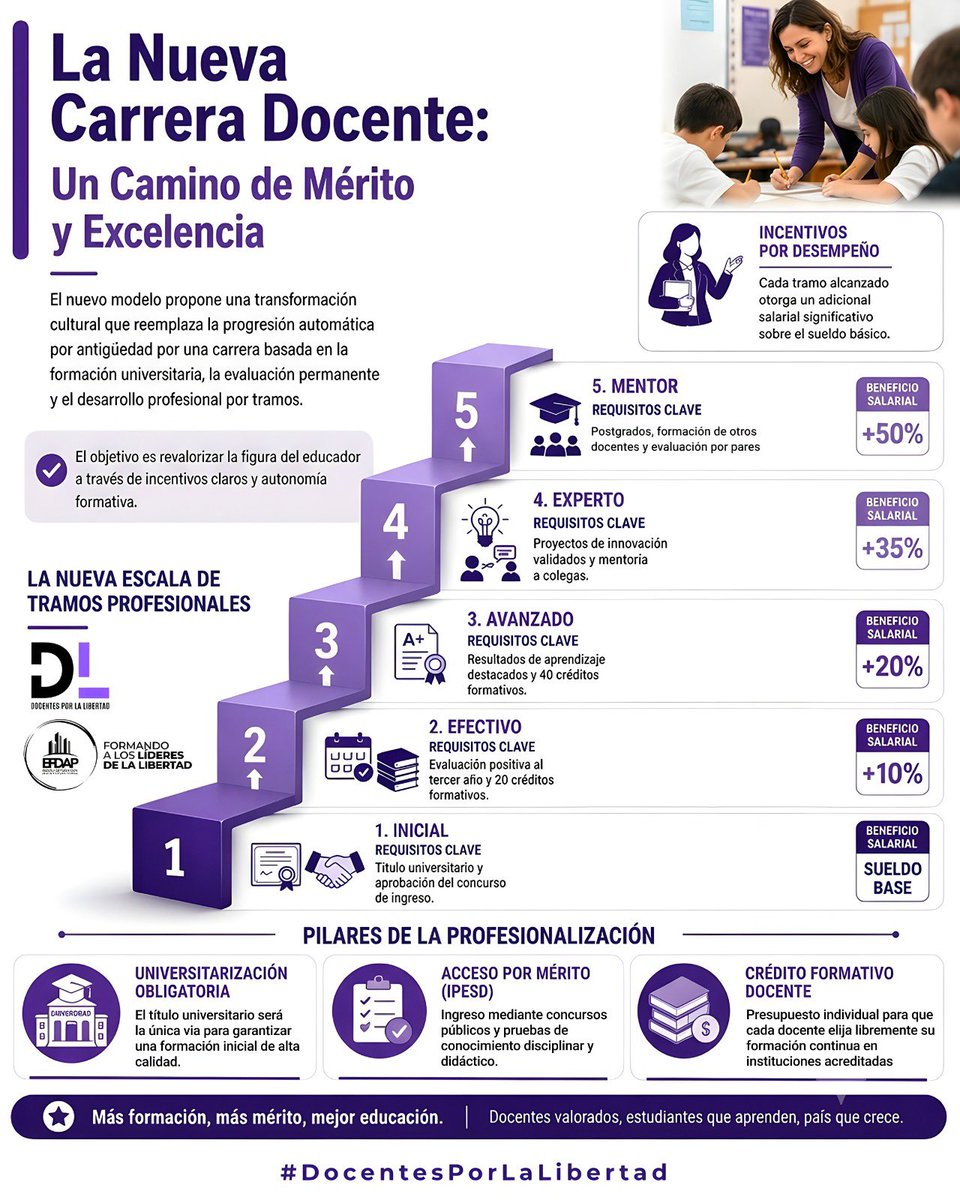 efdap_'s tweet photo. 📚 La educación que viene se construye con mérito, formación y excelencia.

La transformación de la educación en la Provincia de Buenos Aires necesita volver a poner en el centro a quienes todos los días forman el futuro de nuestra sociedad: los docentes.

#DocentesPorLaLibertad https://t.co/dwX86By1sF