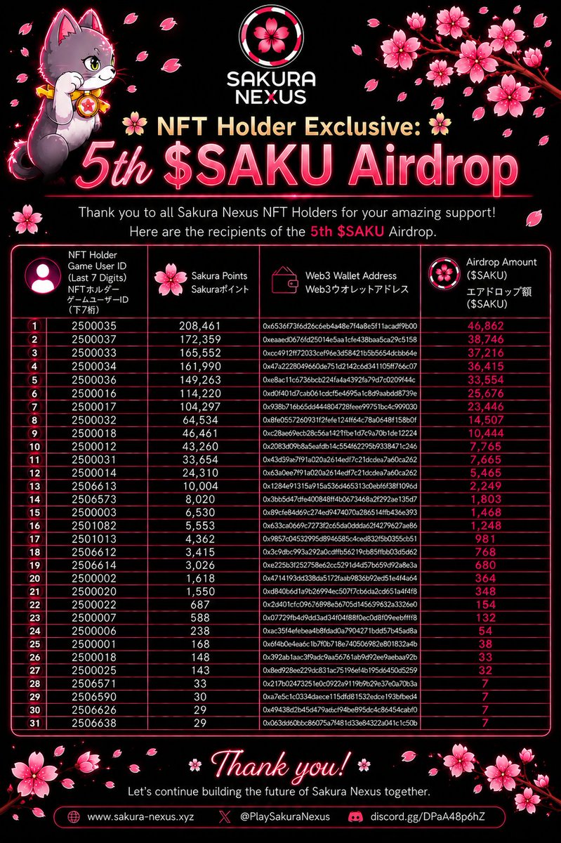 SakuraNexusGame's tweet photo. 🌸 Sakura Nexus NFT Holder Exclusive | 5th $SAKU Airdrop Announcement! 🎉
Dear Sakura Nexus NFT Holders,

We are excited to announce the recipient list for the 5th $SAKU Airdrop! ✨

As an exclusive benefit for NFT Holders, a total of 300,000 $SAKU will be distributed based on the Sakura Points earned during the eligible period. 🌸

Please check the attached list for the eligible recipients.

🚀 $SAKU distribution will be completed soon.

For any questions, please contact us via our official Discord.

🌸 Discord
 https://t.co/Gy61tpUX2J

🎁 NFT Holder Benefits
✅ Bi-weekly 300,000 $SAKU airdrop
✅ VIP Poker Room access
✅ Revenue Share
✅ Exclusive events and benefits
Hold NFTs, play the game, earn Sakura Points, and receive more $SAKU and exclusive benefits. 🌸

New NFT Holders are always welcome!
🌸 OpenSea
 https://t.co/ZIGc7hQw4w

#SakuraNexus #NFT #SAKU #Web3Gaming #Poker #OpenSea