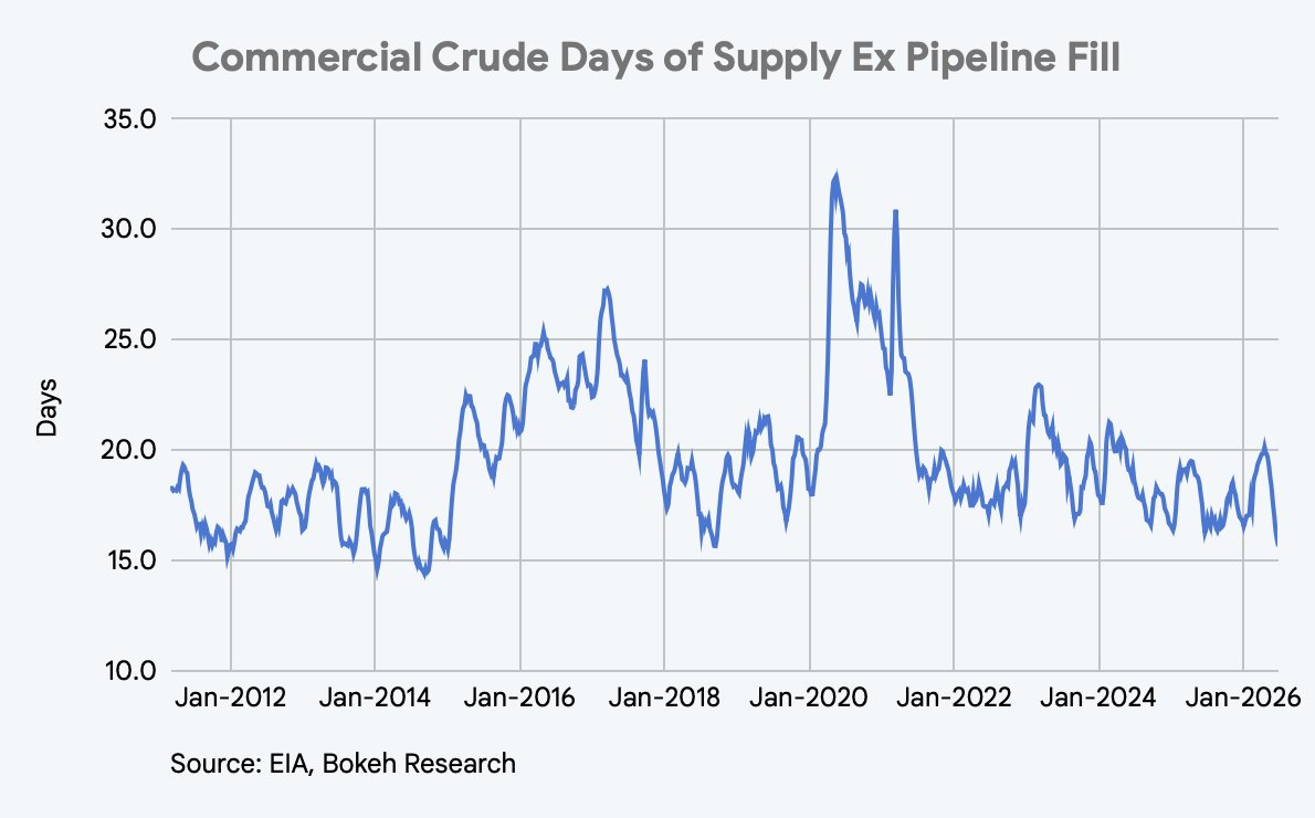 BokehResearch's tweet photo. Days of Crude Supply excluding Pipeline Fill are at the lows of the last decade (15.7 days).  #oott @HFI_Research https://t.co/nGYAWVbRLC