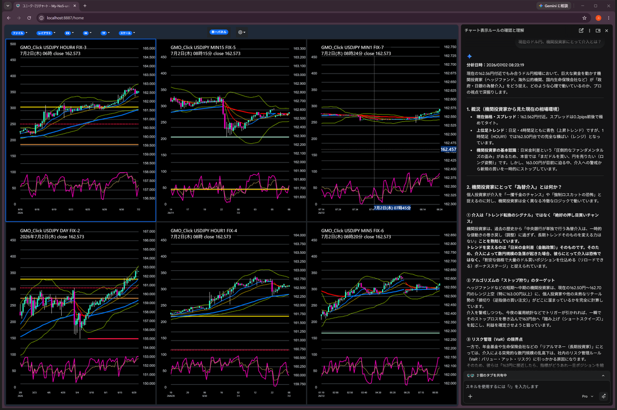 Scs_Sprout's tweet photo. 現在のドル円、機関投資家にとって介入とは？　Gemini
分析日時：2026/07/02 08:23:19

#生成AI #FX #ミリチャート分析 #市場心理 https://t.co/ScdCg37WRL