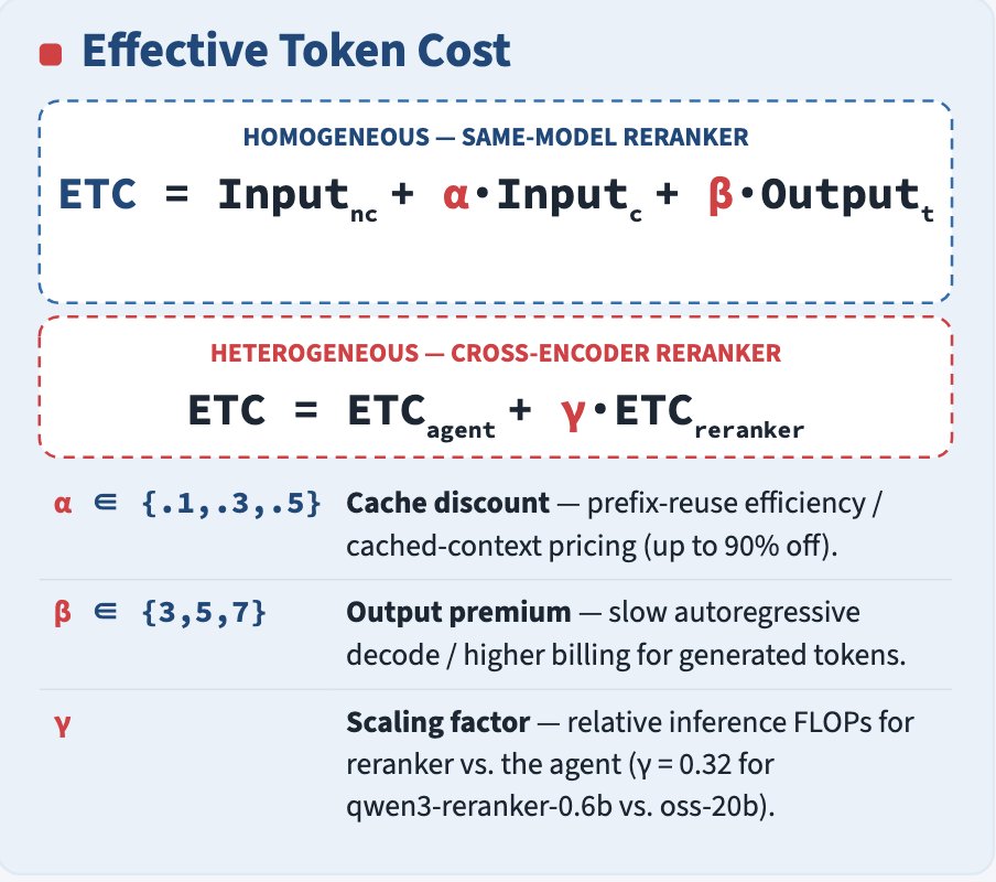 Sahel_Sharify's tweet photo. [2/3] Thinking more isn't always how LLM search agents should spend their tokens. A light reranking step beats extra reasoning — better accuracy, faster runs, and lower total token cost (measured with 𝒆𝒇𝒇𝒆𝒄𝒕𝒊𝒗𝒆 𝒕𝒐𝒌𝒆𝒏 𝒄𝒐𝒔𝒕). https://t.co/zjT74VcRE3