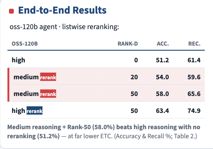 Sahel_Sharify's tweet photo. [2/3] Thinking more isn't always how LLM search agents should spend their tokens. A light reranking step beats extra reasoning — better accuracy, faster runs, and lower total token cost (measured with 𝒆𝒇𝒇𝒆𝒄𝒕𝒊𝒗𝒆 𝒕𝒐𝒌𝒆𝒏 𝒄𝒐𝒔𝒕). https://t.co/zjT74VcRE3