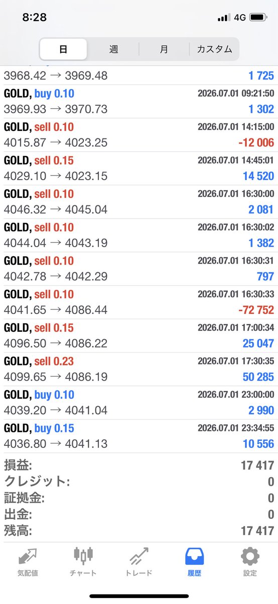 diet2003a's tweet photo. ✨7/1の収支報告
GOLD
🆕👹阿羅漢 0.03
43,860円

🙏涅槃 0.02
🆕ビヨンド
39,552円

転生　防御
55,350円

♦️瞑想0.1 
17,417円

オープンチャット
https://t.co/tiDxbPQyvs

FX/EA/無料配布 #自動売買 /ゴールド/ リップル/SP500 #ドル円 https://t.co/EqYrwAbi67