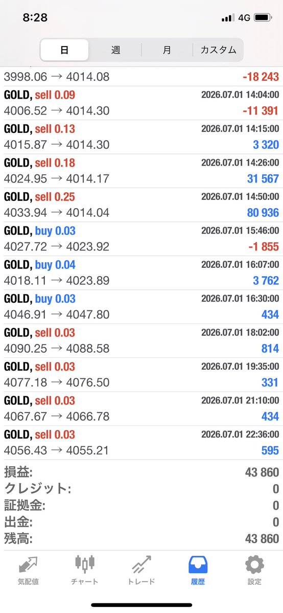 diet2003a's tweet photo. ✨7/1の収支報告
GOLD
🆕👹阿羅漢 0.03
43,860円

🙏涅槃 0.02
🆕ビヨンド
39,552円

転生　防御
55,350円

♦️瞑想0.1 
17,417円

オープンチャット
https://t.co/tiDxbPQyvs

FX/EA/無料配布 #自動売買 /ゴールド/ リップル/SP500 #ドル円 https://t.co/EqYrwAbi67