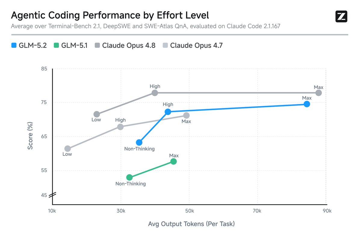 abodera's tweet photo. Opus-level intelligence but 95% cheaper?
I found the cheapest GLM 5.2 providers  🧵