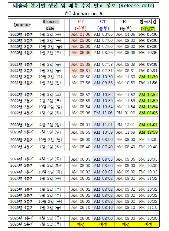 Tslachan's tweet photo. $TSLA🌏
[2026년 2분기 테슬라 생산 및 배송 수치 공개]

오늘 저녁 10시쯤 테슬라의 2분기 생산 및 배송 수치가 발표될 예정입니다. 

딜리버리 컨센서스(IR 공시)는 406,024대 이며, 많은 분들이 생각하시는 것처럼 저도 이 수치를 상회할 것이라 생각합니다. 

유럽 및 아시아에서의 판매량이 계속 좋은 수치를 보여주고 있음 (중국은 보통 예상)